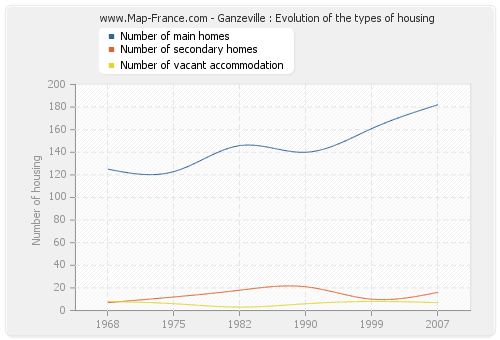 Ganzeville : Evolution of the types of housing