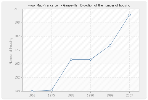 Ganzeville : Evolution of the number of housing