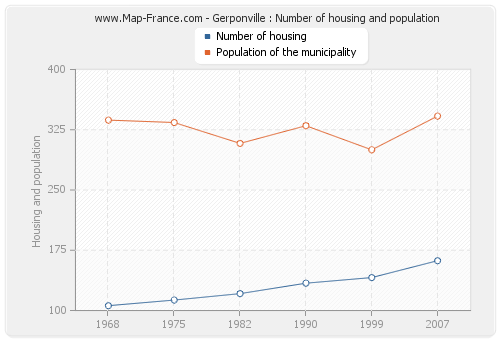 Gerponville : Number of housing and population