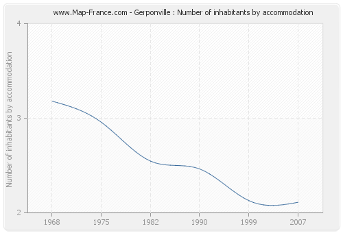 Gerponville : Number of inhabitants by accommodation