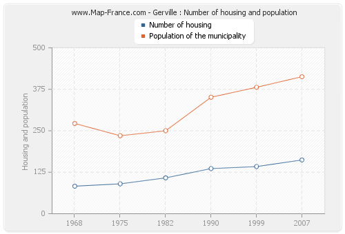 Gerville : Number of housing and population