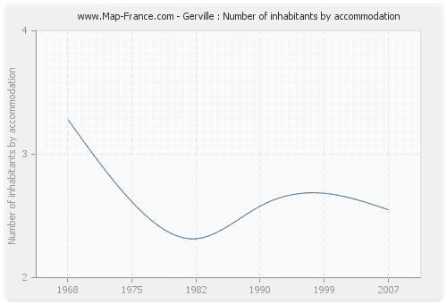 Gerville : Number of inhabitants by accommodation