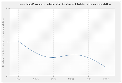 Goderville : Number of inhabitants by accommodation