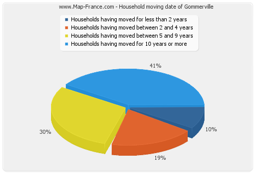 Household moving date of Gommerville