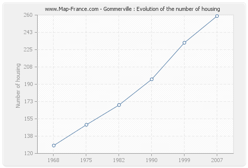 Gommerville : Evolution of the number of housing