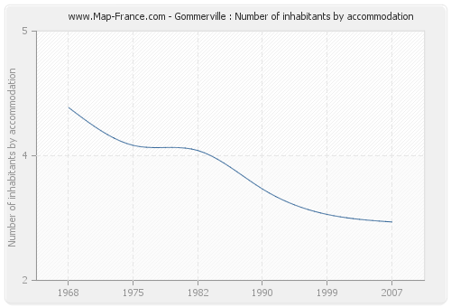 Gommerville : Number of inhabitants by accommodation