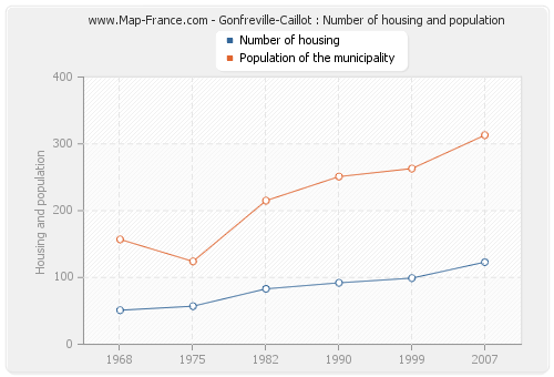 Gonfreville-Caillot : Number of housing and population