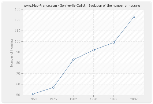 Gonfreville-Caillot : Evolution of the number of housing