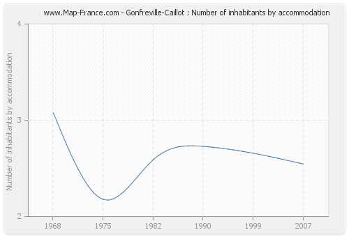 Gonfreville-Caillot : Number of inhabitants by accommodation