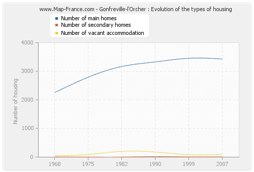 Gonfreville-l'Orcher : Evolution of the types of housing