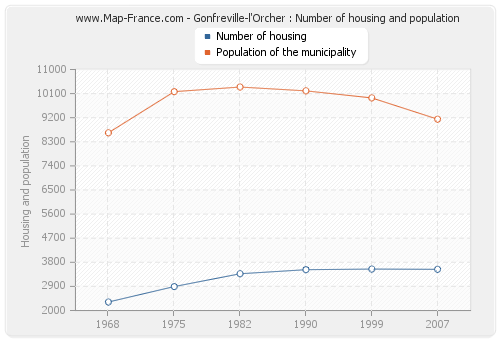 Gonfreville-l'Orcher : Number of housing and population