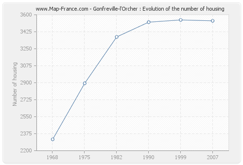 Gonfreville-l'Orcher : Evolution of the number of housing