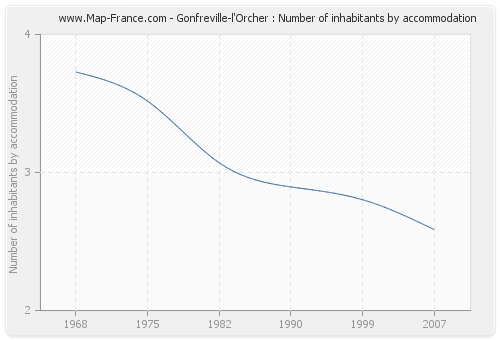 Gonfreville-l'Orcher : Number of inhabitants by accommodation