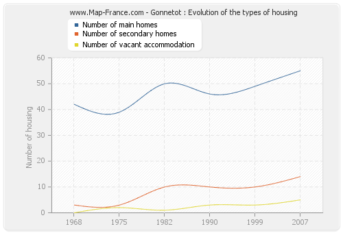 Gonnetot : Evolution of the types of housing