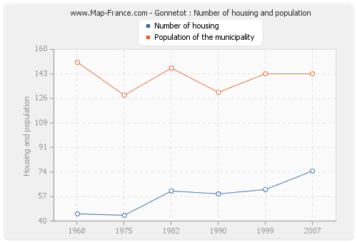 Gonnetot : Number of housing and population