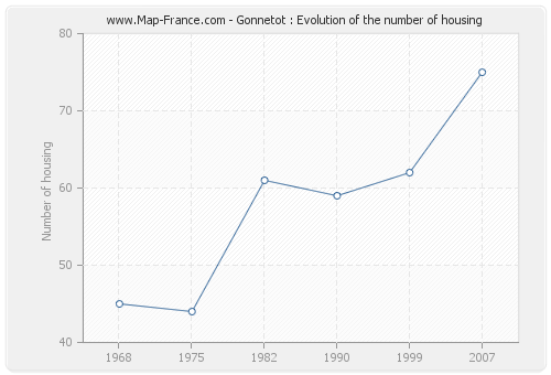 Gonnetot : Evolution of the number of housing
