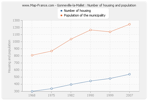 Gonneville-la-Mallet : Number of housing and population