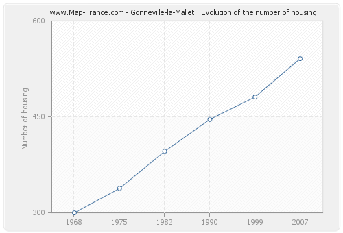 Gonneville-la-Mallet : Evolution of the number of housing