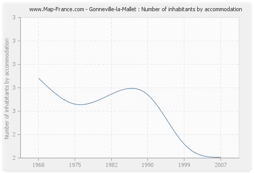 Gonneville-la-Mallet : Number of inhabitants by accommodation