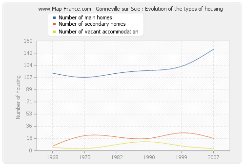 Gonneville-sur-Scie : Evolution of the types of housing
