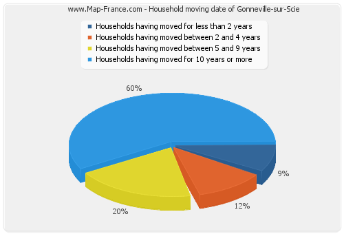 Household moving date of Gonneville-sur-Scie