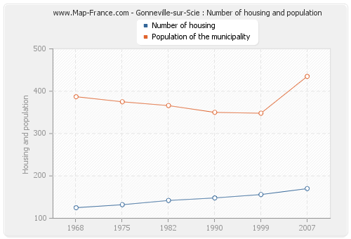 Gonneville-sur-Scie : Number of housing and population