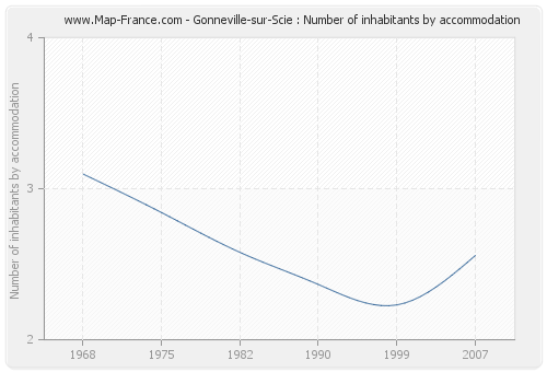 Gonneville-sur-Scie : Number of inhabitants by accommodation