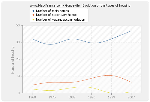 Gonzeville : Evolution of the types of housing