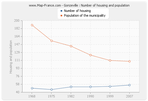 Gonzeville : Number of housing and population