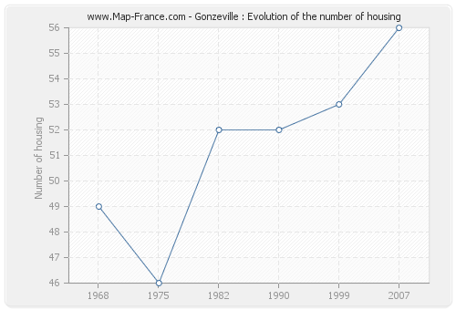 Gonzeville : Evolution of the number of housing
