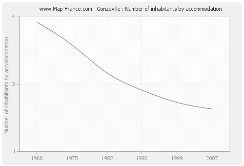 Gonzeville : Number of inhabitants by accommodation