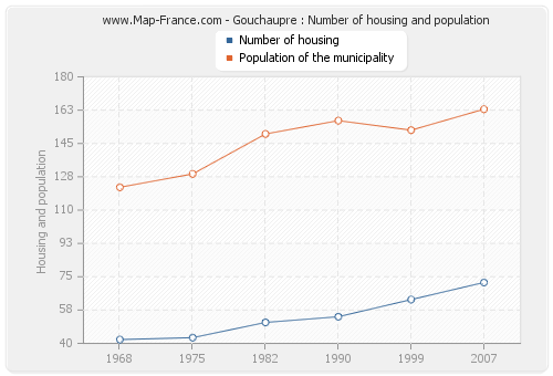 Gouchaupre : Number of housing and population