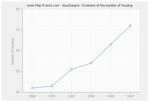 Gouchaupre : Evolution of the number of housing