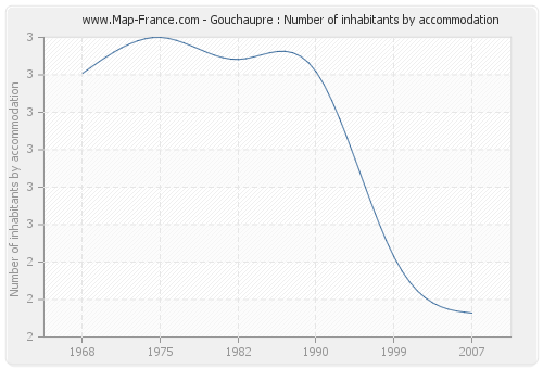 Gouchaupre : Number of inhabitants by accommodation