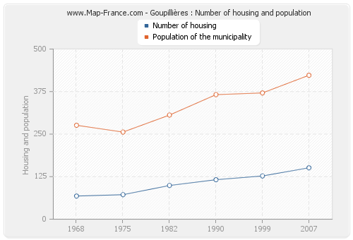 Goupillières : Number of housing and population