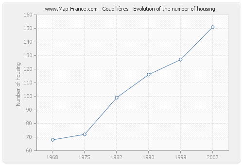 Goupillières : Evolution of the number of housing