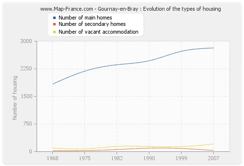 Gournay-en-Bray : Evolution of the types of housing