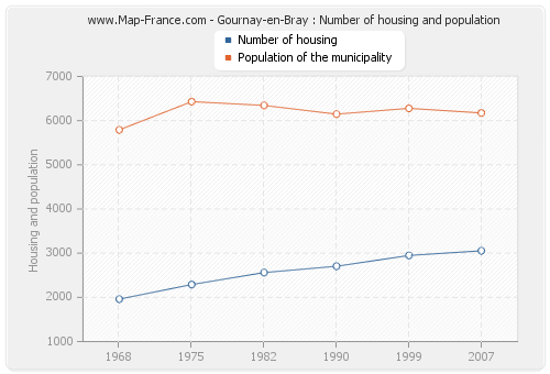 Gournay-en-Bray : Number of housing and population