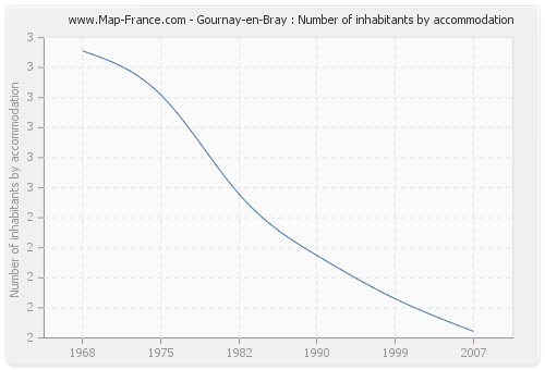 Gournay-en-Bray : Number of inhabitants by accommodation