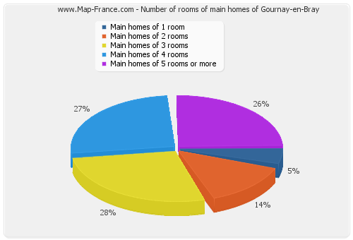 Number of rooms of main homes of Gournay-en-Bray
