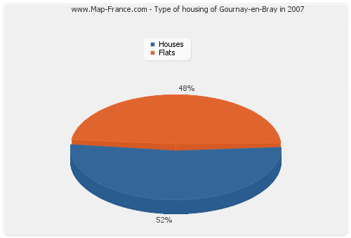 Type of housing of Gournay-en-Bray in 2007