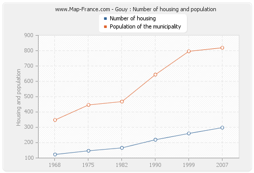 Gouy : Number of housing and population