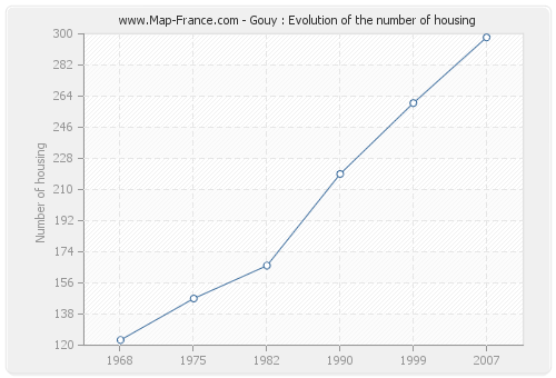 Gouy : Evolution of the number of housing