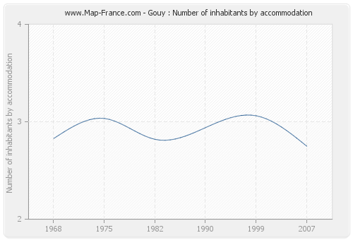 Gouy : Number of inhabitants by accommodation