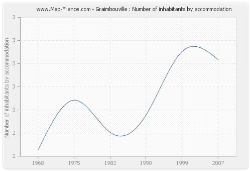 Graimbouville : Number of inhabitants by accommodation