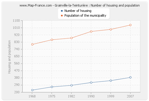 Grainville-la-Teinturière : Number of housing and population