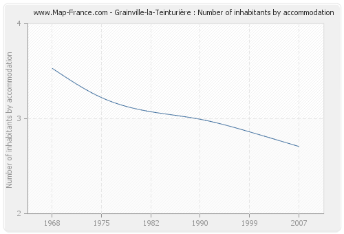 Grainville-la-Teinturière : Number of inhabitants by accommodation