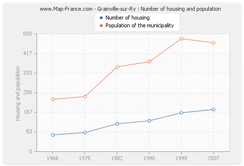 Grainville-sur-Ry : Number of housing and population