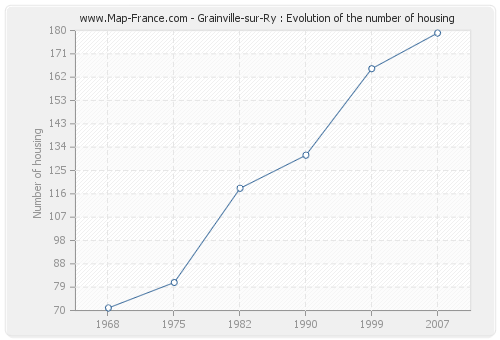Grainville-sur-Ry : Evolution of the number of housing