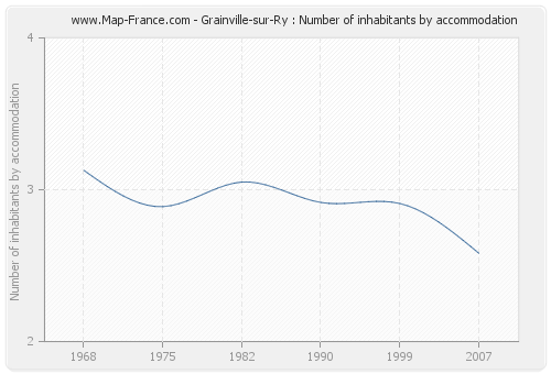 Grainville-sur-Ry : Number of inhabitants by accommodation
